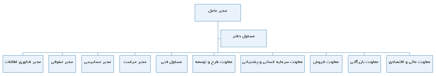 چارت سازمانی